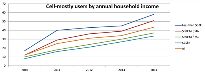 Cell-mostly internet users by household income.