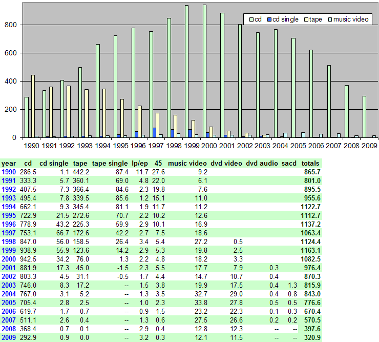 RIAA chart